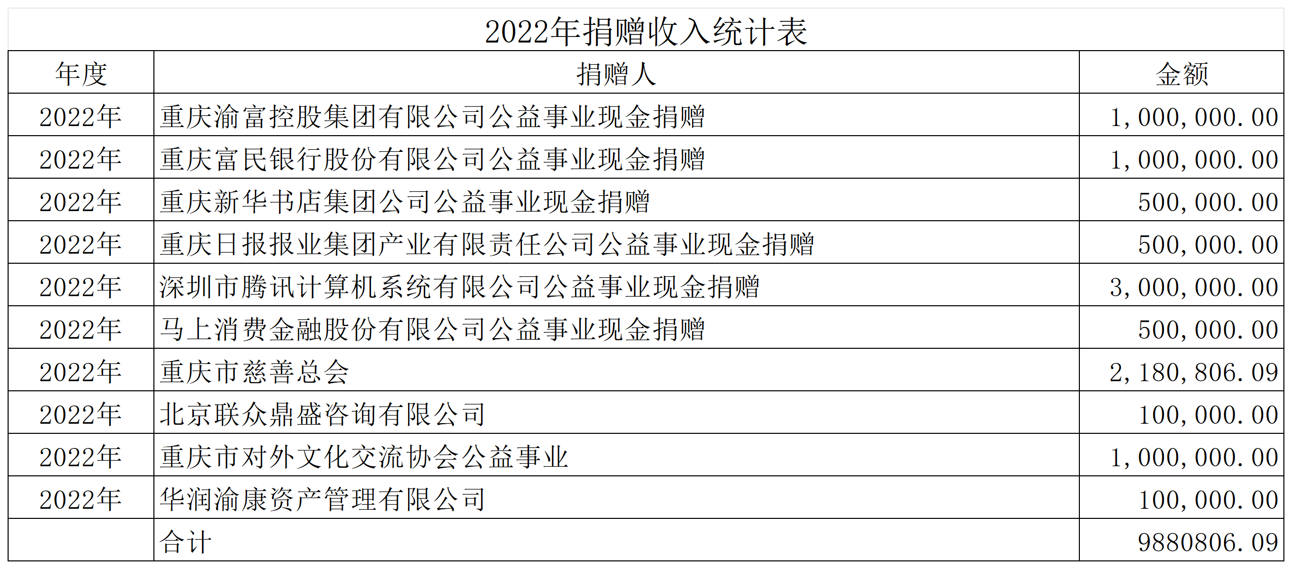 【信息公开-财务报表】2022年捐赠收入_Sheet1.png